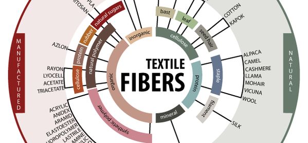 the text textile fibers is written in different colors and sizes, along with other words