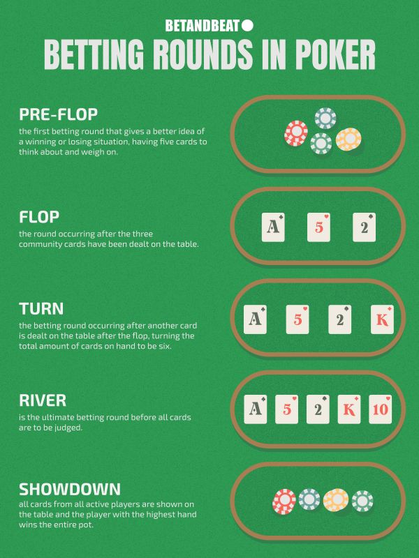 the ultimate guide to betting rounds in poker infographical poster with instructions and tips