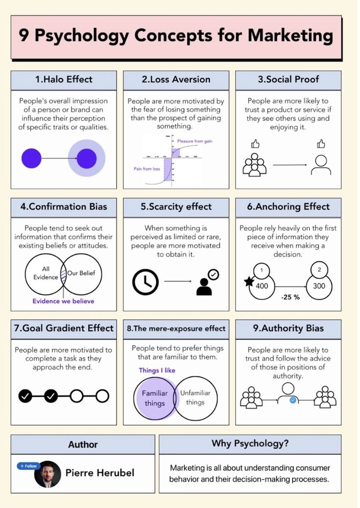 a poster with different types of infos on it, including information about the topic