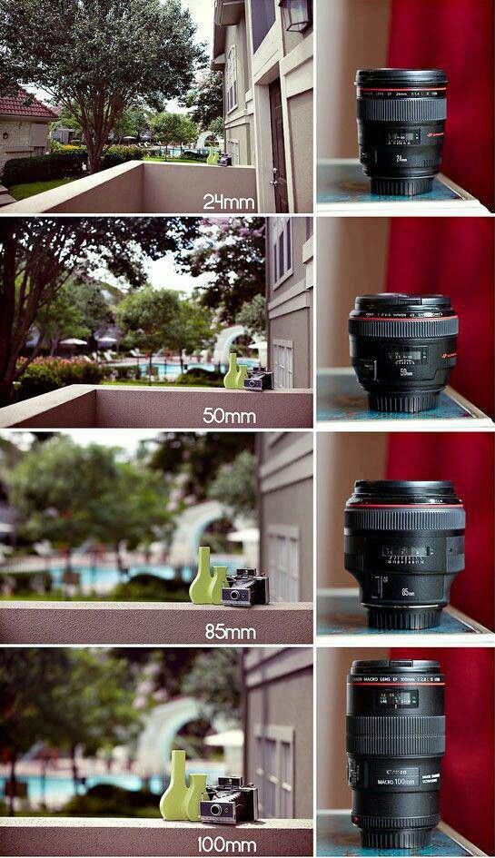 the different types of camera lens sizes