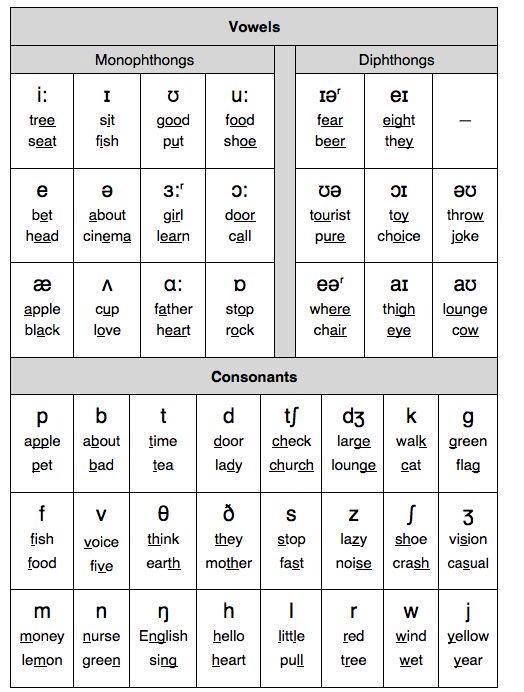 two different types of words that are used to spell the word names in each language