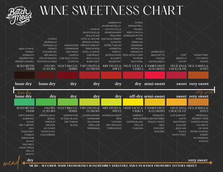 red and white wine sweetness chart Best Sweet Wine For Beginners, Wine Chart Sweet To Dry, Wine Information, Wine Sweetness Chart, Red Wine For Beginners, Sweet Wines For Beginners, Wine Types, Sweet Red Wine, Wine Chart