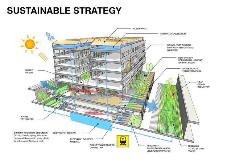 an image of a diagram of a building with the words,'sustainable strategy '