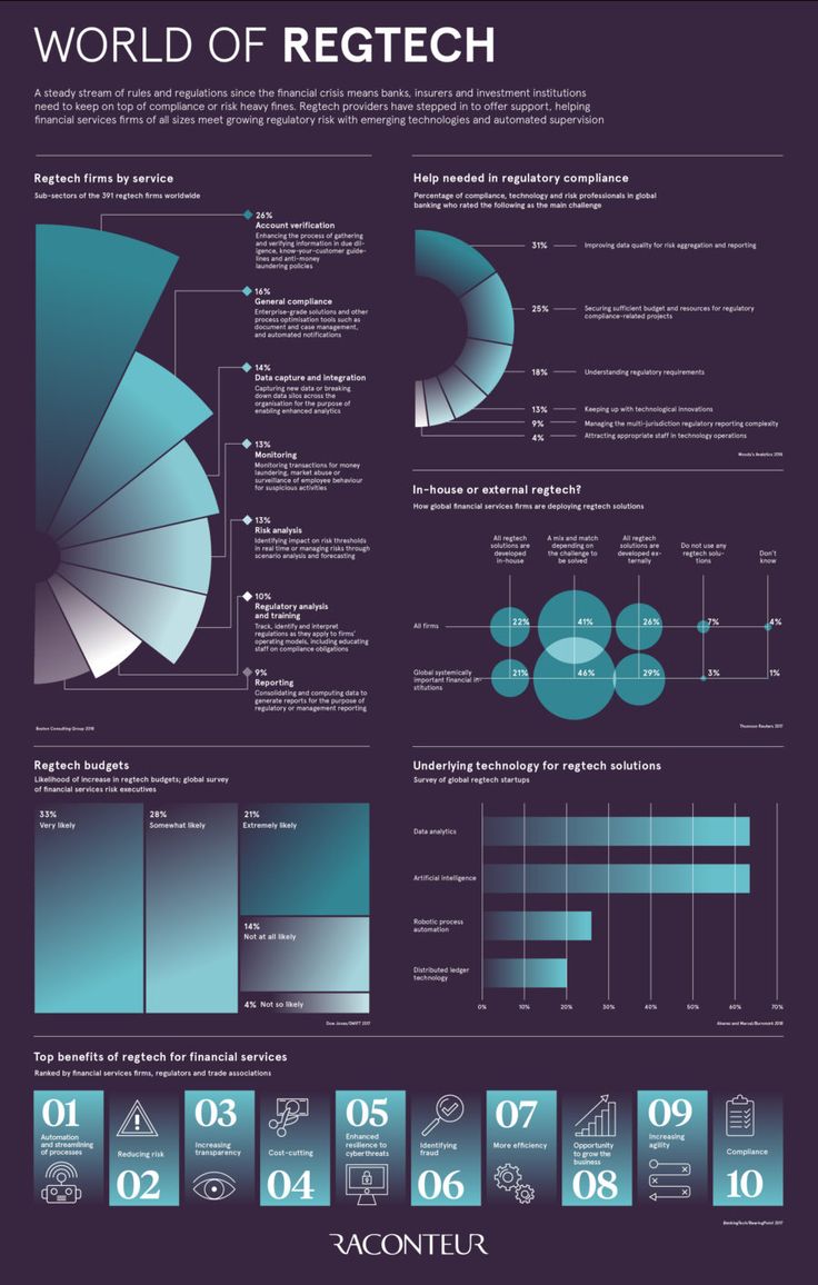 the world of regtech info sheet with numbers, symbols and other things to see