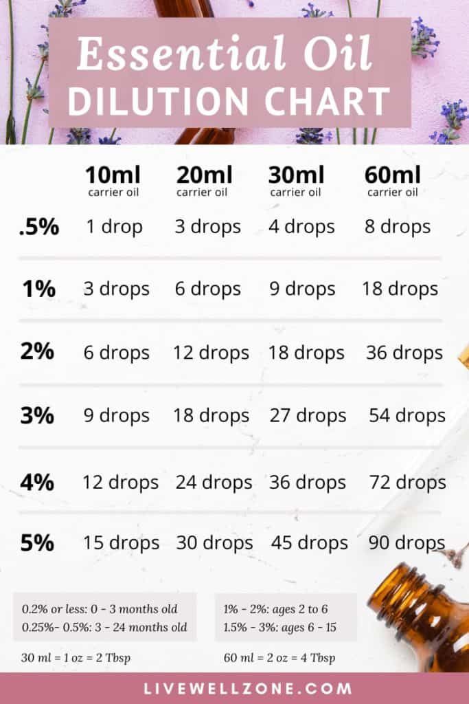 How To Make Egyptian Musk Oil, How To Mix Essential Oils, Essential Oil Dilution Chart, Essential Oils Uses Chart, Dilute Essential Oils, Essential Oil Chart, Essential Oil Roller Bottle Recipes, Eo Blends, Essential Oil Perfumes Recipes