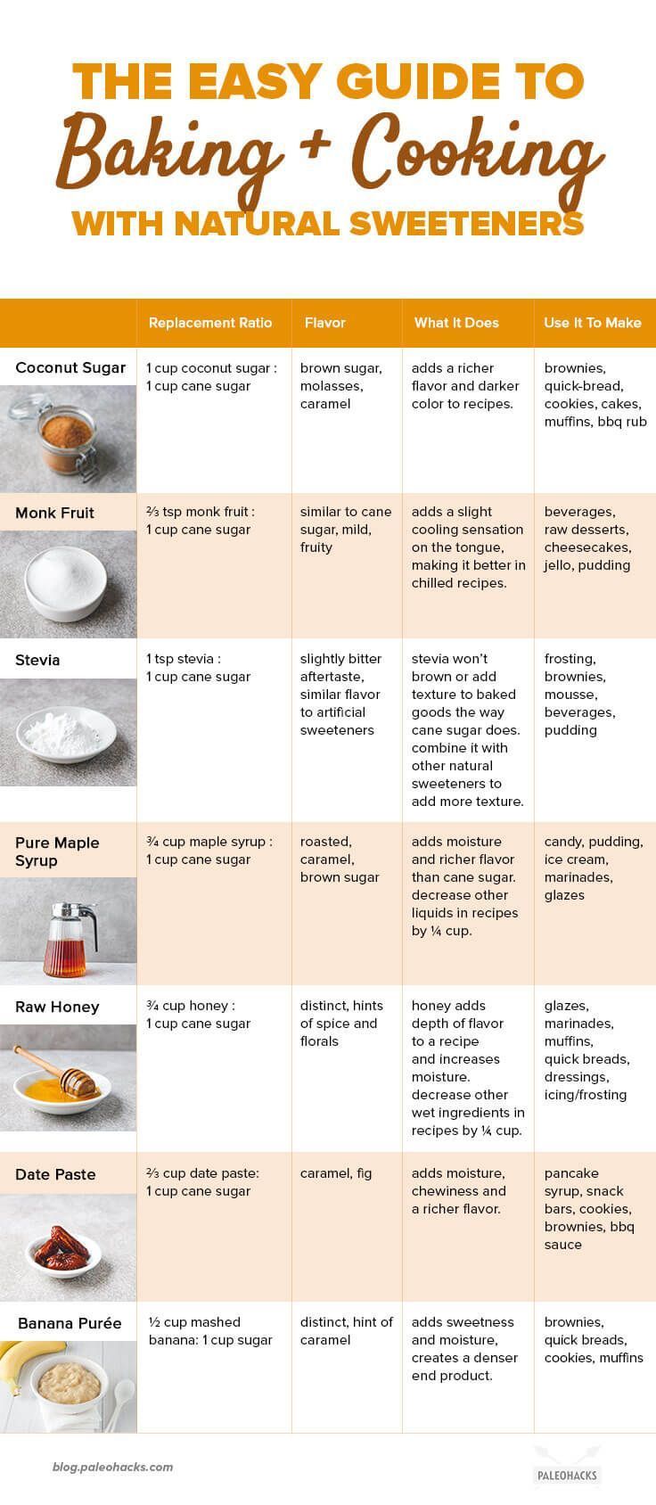 the easy guide to baking and cooking with natural sweeteners info - graphic diagram