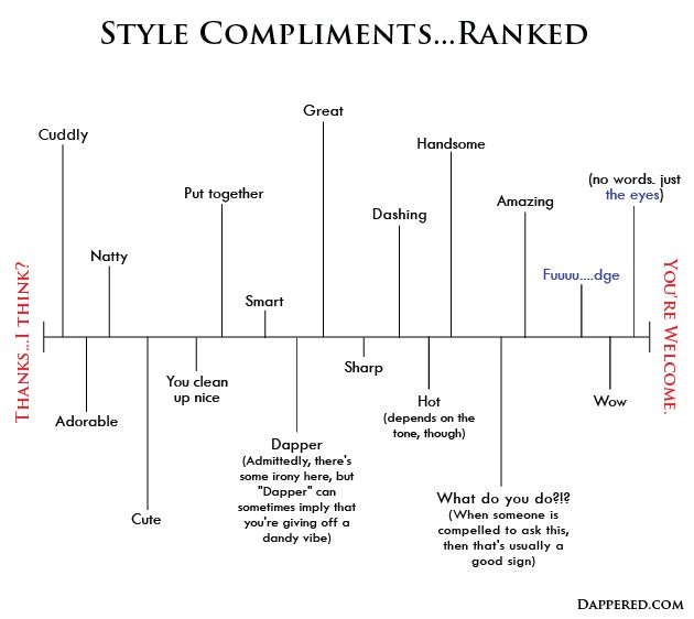 a diagram that shows how to style compliments