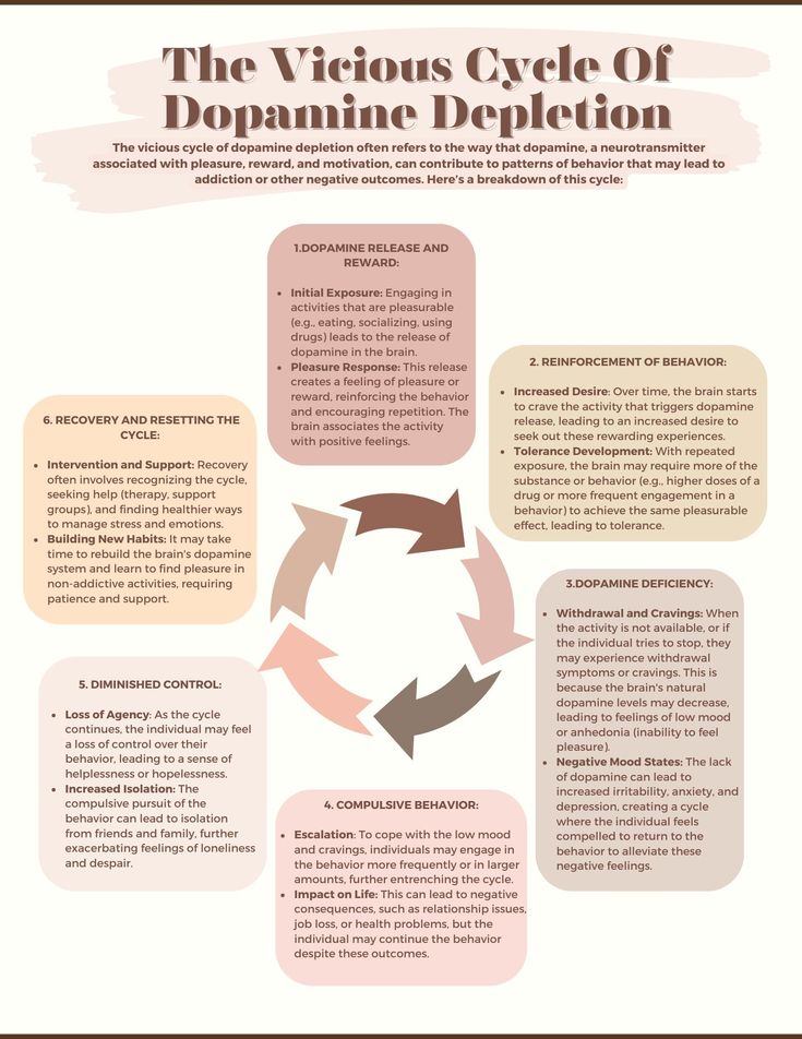 This worksheet highlights the vicious cycle of dopamine depletion, a cycle that refers to the way that dopamine, a neurotransmitter associated with pleasure, reward, and motivation, can contribute to patterns of behavior that may lead to addiction or other negative outcomes. Dopamine Ideas, Natural Dopamine, Dopamine Deficiency, Patterns Of Behavior, Therapy Worksheets, Therapy Tools, Good Mental Health, Mental And Emotional Health, Self Care Activities