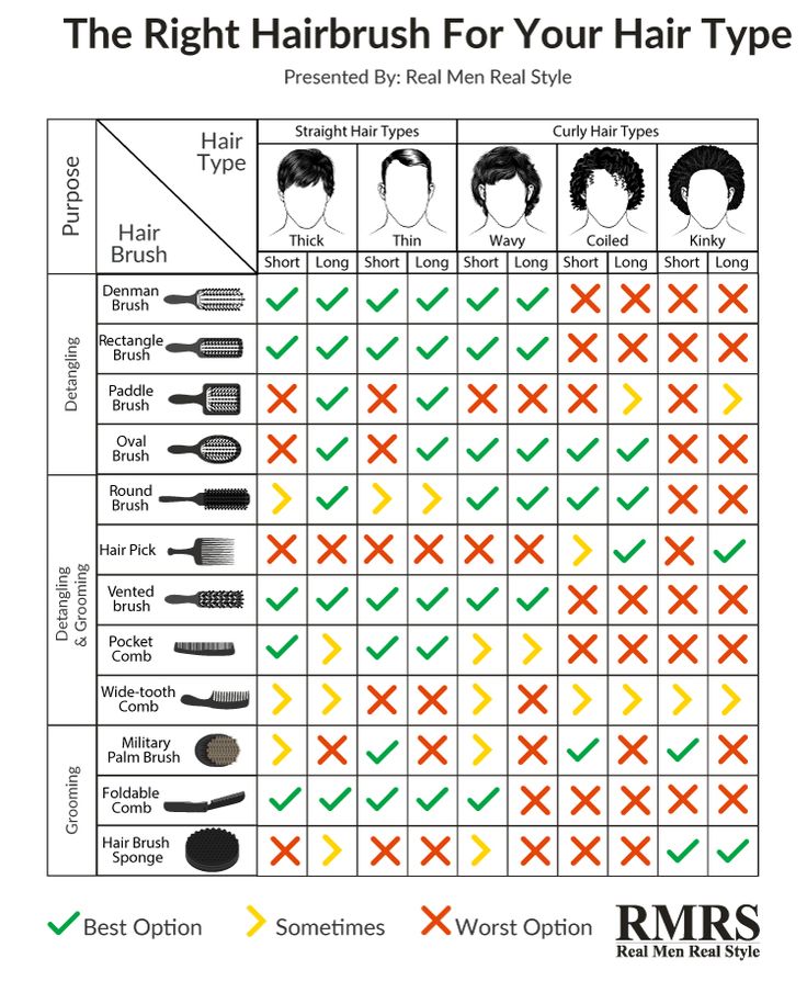 Man’s Guide To Hair Anatomy, Hairtypes & Hairbrushes Infographic Hair Texture Chart, Best Hairbrush, Hair Type Chart, Hair Types Men, Haircut Names For Men, Real Men Real Style, V Hair, Round Hair Brush, Men Tips