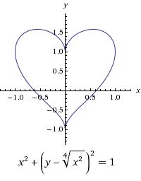 an image of a heart with the slope and y intercept on it, as well as a graph