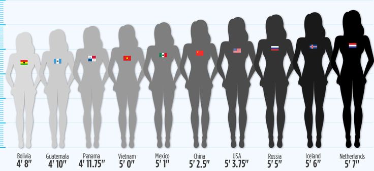 the size and height of women's bodys in different countries, with flags on them