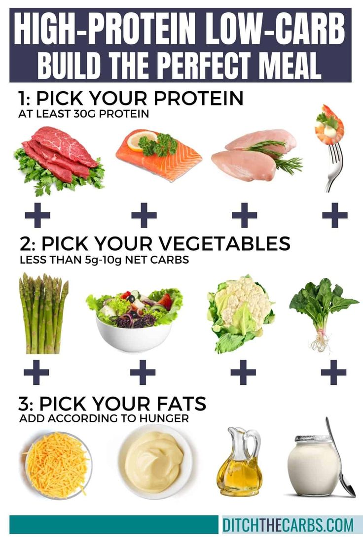 How to build the perfect high-protein low-carb meal. Pick high-protein meat, choose high-protein low-carb vegetables, and add some healthy fats. High Carb Low Fat, High Protein Low Carb Diet, Protein Meats, Low Carb High Protein, Low Carb Meal, Healthy Eating Diets, High Protein Low Carb Recipes, Low Carb Vegetables, High Carb