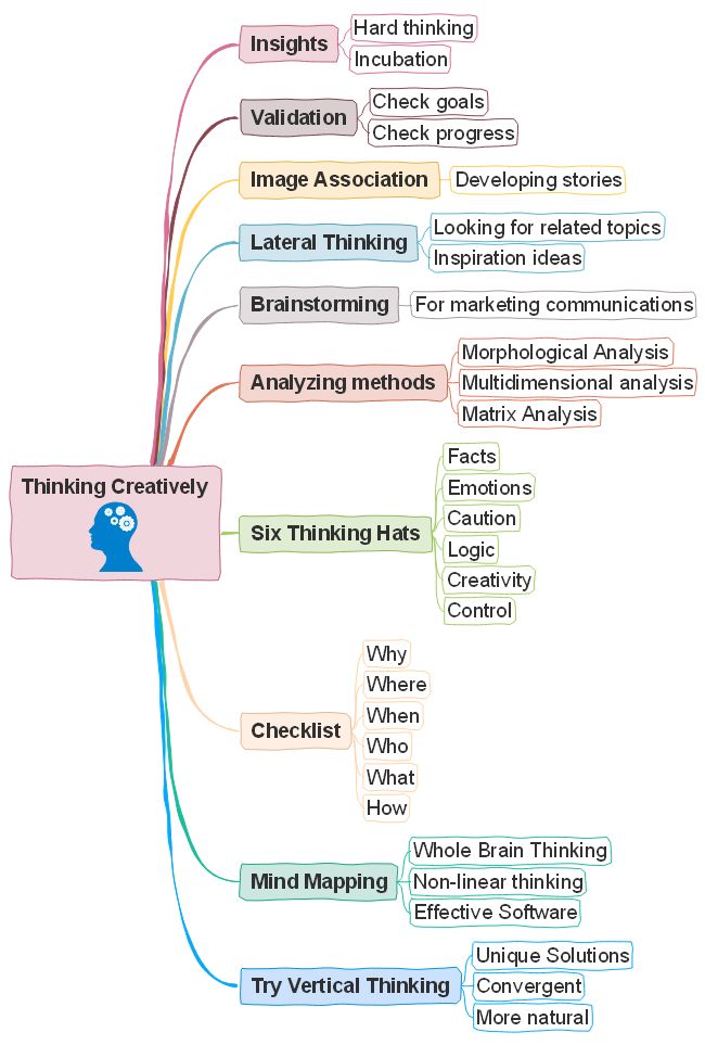 a mind map with many different things to see in the mind and how they are used