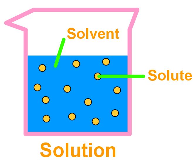 an image of a solution in a container with the words solution and solution below it