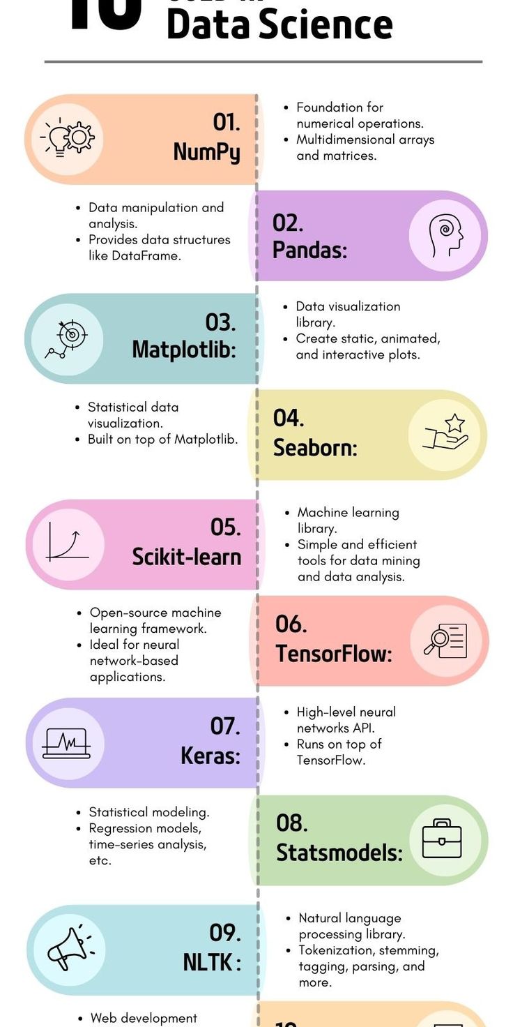 10 Python Libraries Used In Data Science Machine Learning Project Ideas, Data Science Books, Numpy Python, Data Science Roadmap, Pandas Python, Python Libraries, Computer Expert, What Is Data Science, Software Architecture