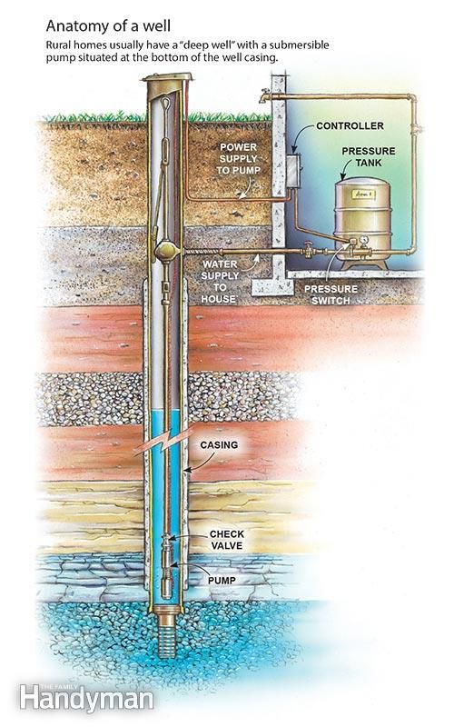 an image of a water well with pipes and other parts labeled in the diagram below