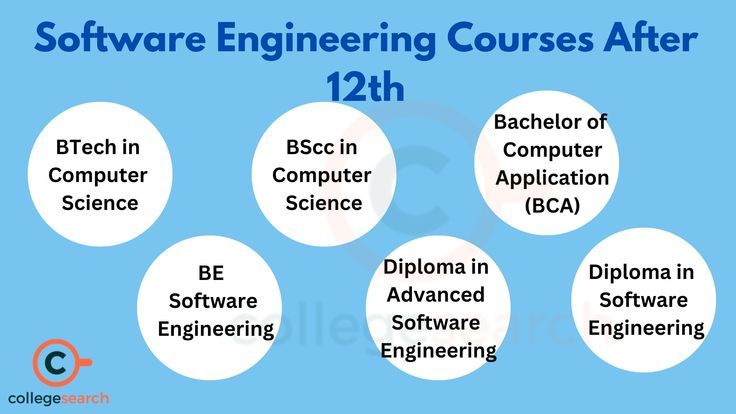 Software Engineering Courses After 12th Toefl Exam, Gate Exam, Medical Health Care, Computer Science Engineering, College Names, Engineering Courses, Web Programming, Certificate Courses, Distance Education