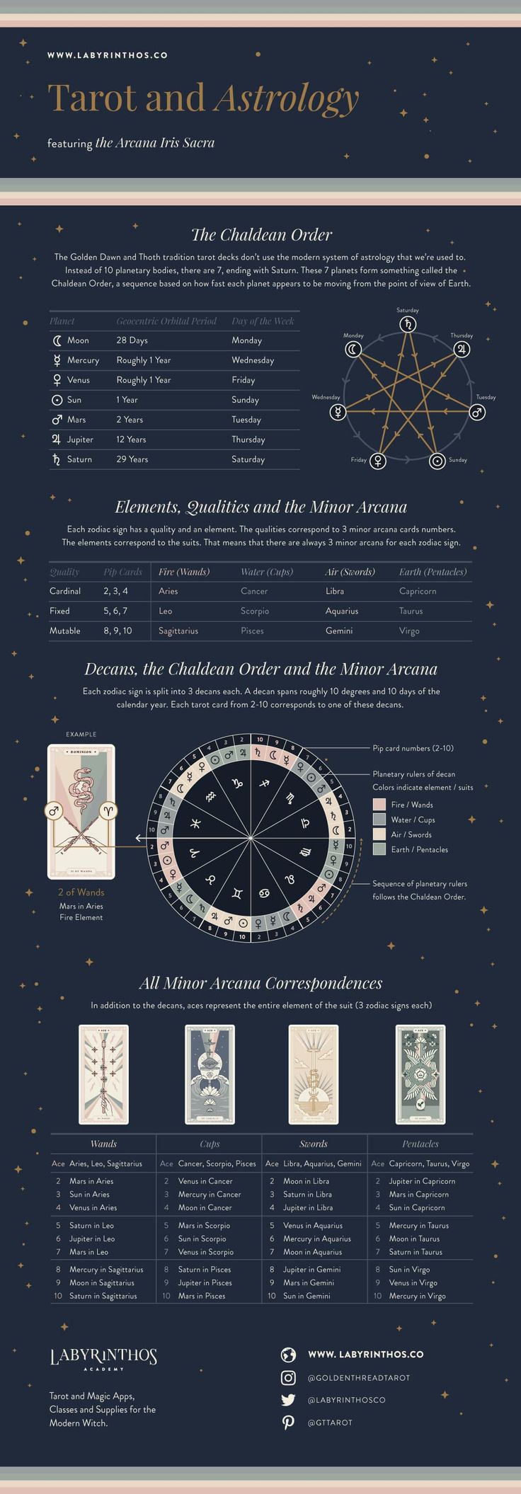 an info sheet with information about the different types of aircrafts and their names on it