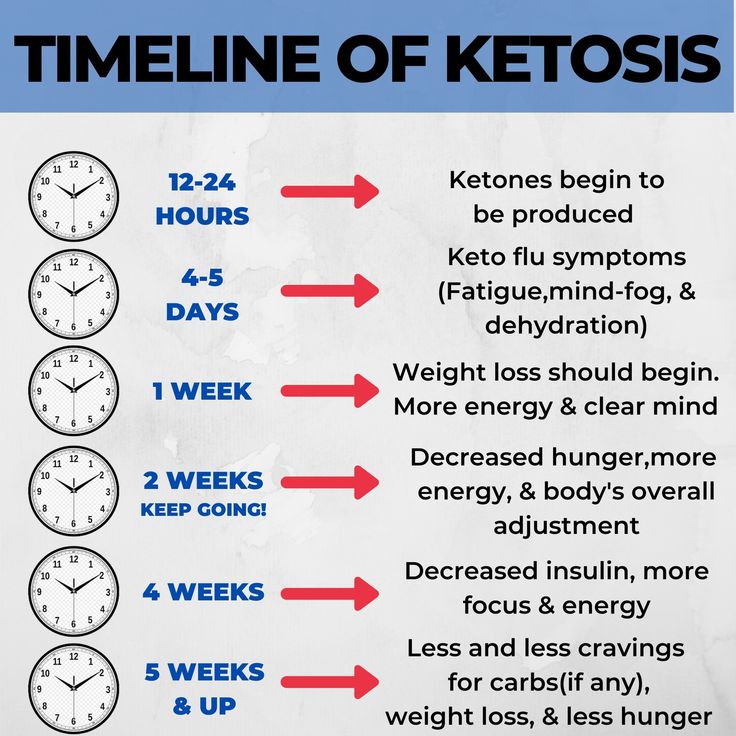 When carbs are kept low enough, you can expect to follow this schedule of amazing benefits. Find more reasons why, and how you can get into ketosis in my blog! ✨Link in bio ✨ #ketobenefits #keto #ketosis Keto Benefits, Get Into Ketosis Fast, Ketosis Fast, Keto Diet Benefits, Ketosis Diet, Blood Sugar Diet, Keto Fat, Free Quiz, Carbohydrate Diet