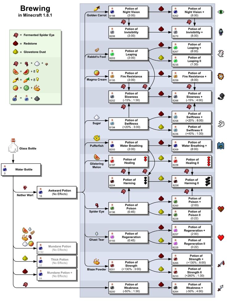 a diagram with several different types of items in each region, including the names and numbers