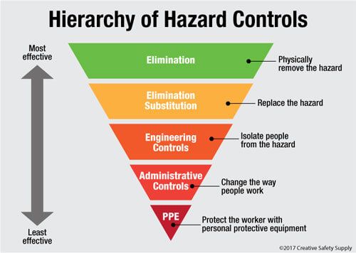 a funnel diagram showing the five levels of hazard control and how to use it in an organization