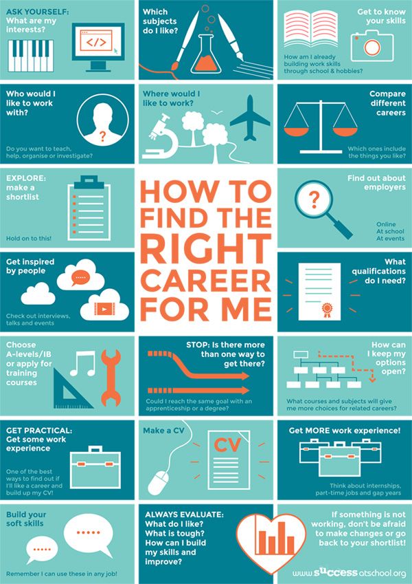 the poster shows how to find the right career for you and what they are doing