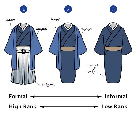 three different types of kimonos are shown in blue and white, with information about each