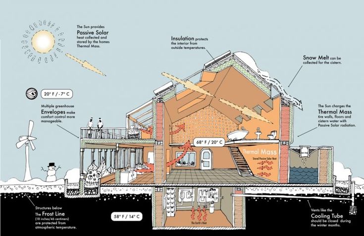 an image of the inside of a house with all its components labelled and labeled in