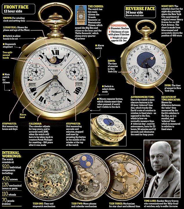 The most complicated watch ever made and what makes it special | Daily Mail Online Haunting Stories, Patek Philippe Aquanaut, Pocket Watch Antique, Fob Watch, Expensive Watches, Antique Watches, Watches Unique, Holy Grail, Luxury Watches For Men