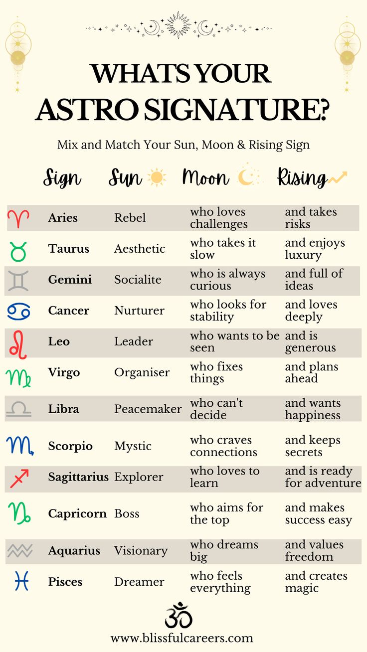 the zodiac sign for astro signs is shown in this chart, which shows how to read them