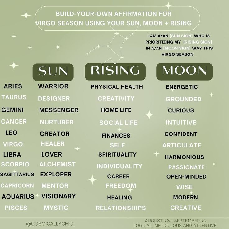 the zodiac sign for rising moon is shown in green and white, with stars above it