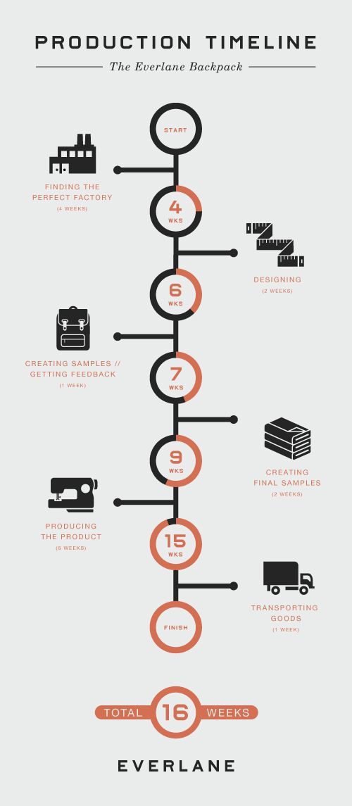 the production time line for everlane's food and beverage company, which is located in