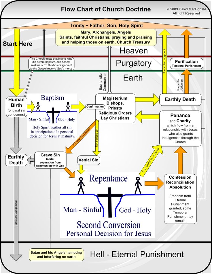 the flow chart shows how people are doing different things in their life, including jesus's cross