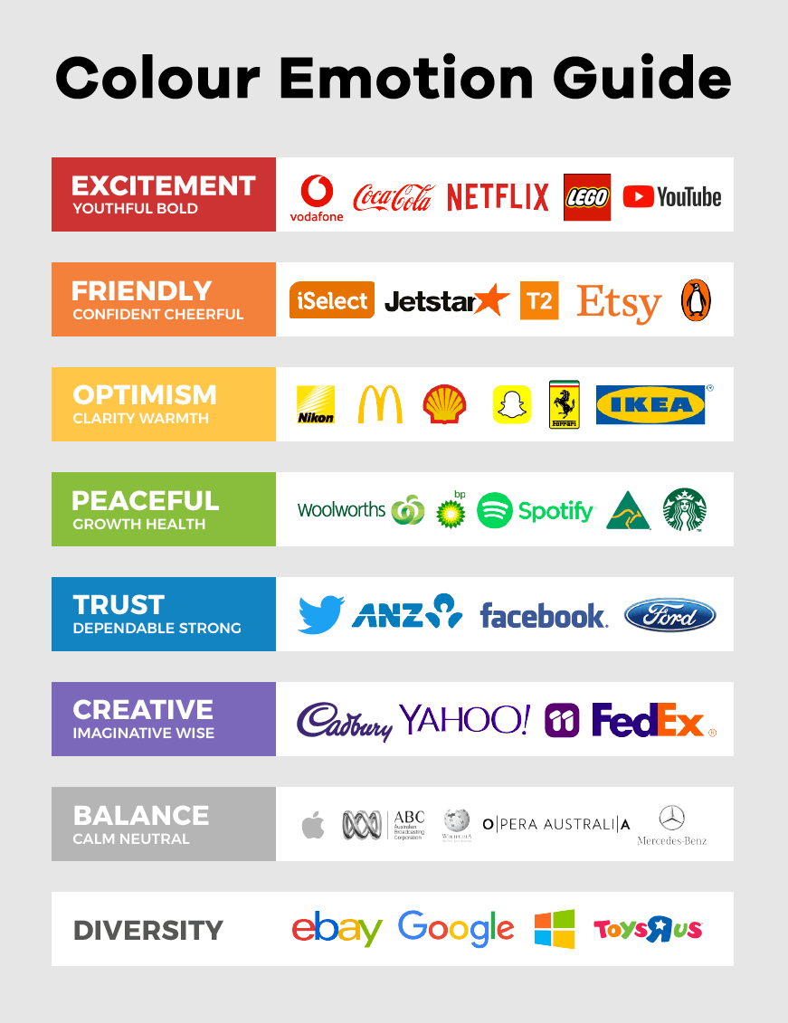 the color emotion guide for brands and their logo designs is shown in red, white, blue, green, yellow, orange