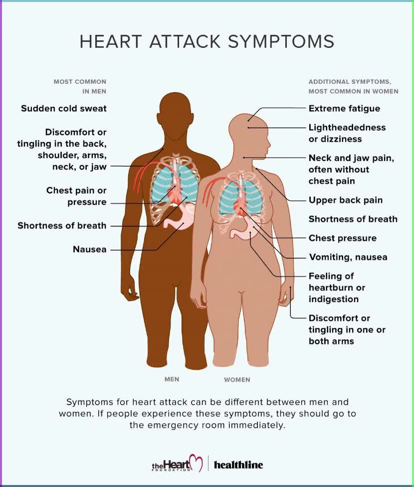 Men and women may experience different symptoms of a heart attack.