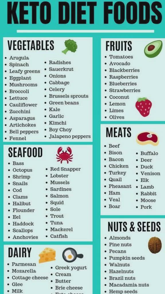 This contains an image of: Keto diet Grocery List