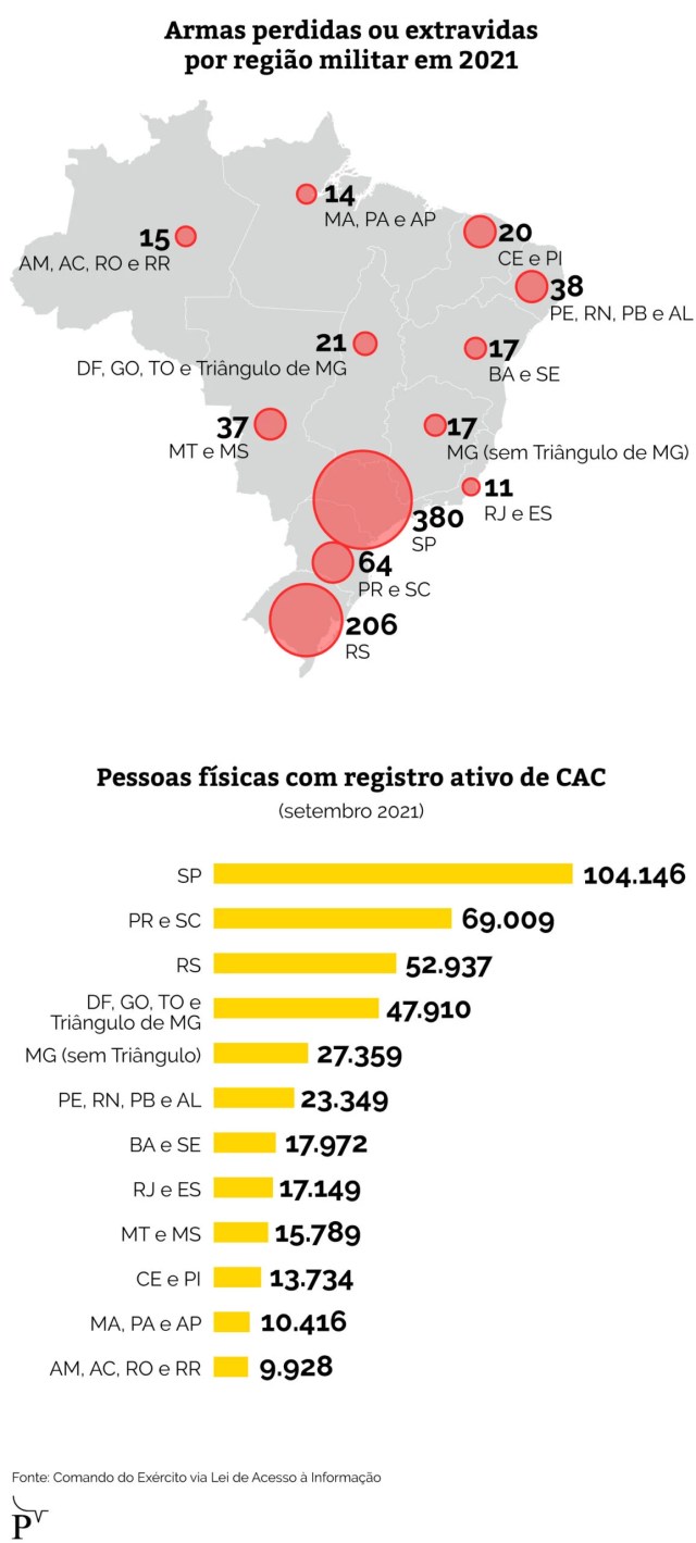 Infográfico sobre armas perdidas ou extraviadas por região militar em 2021