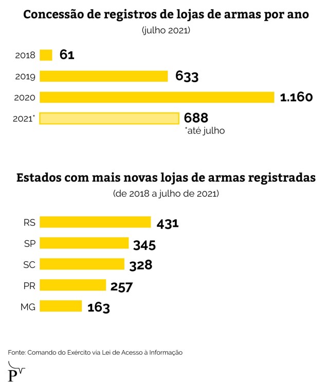 Infográfico sobre concessão de registros de lojas de armas por ano