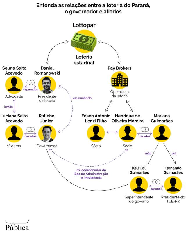 Infográfico mostra as relações entre a loteria do Paraná, a Lottopar, e o governo e seus aliados