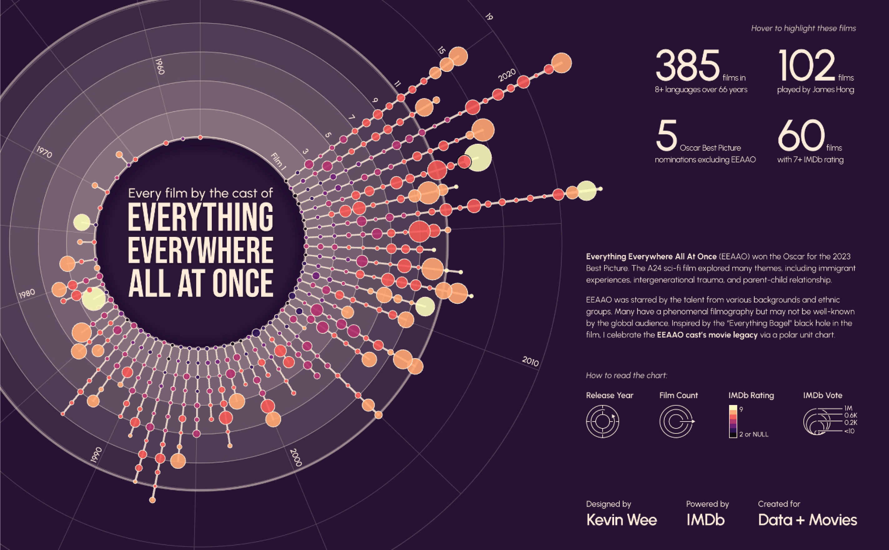 Screenshot of my Tableau Public Viz, entitled Every Film by the Cast of Everything Everywhere All at Once. It features a bagel-shaped radial chart showing every film by the cast member, which circle size and color representing the IMDB vote count and average rate. It also has 4 BANs on top-right, and legends on bottom-right.