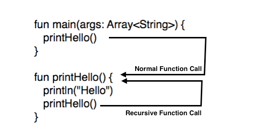 Tutorialwing Kotlin Recursive function call
