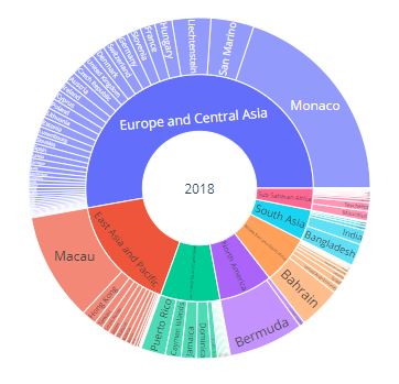 Europe continues to report the world’s highest Road Network Density, followed by East Asia and Pacific.