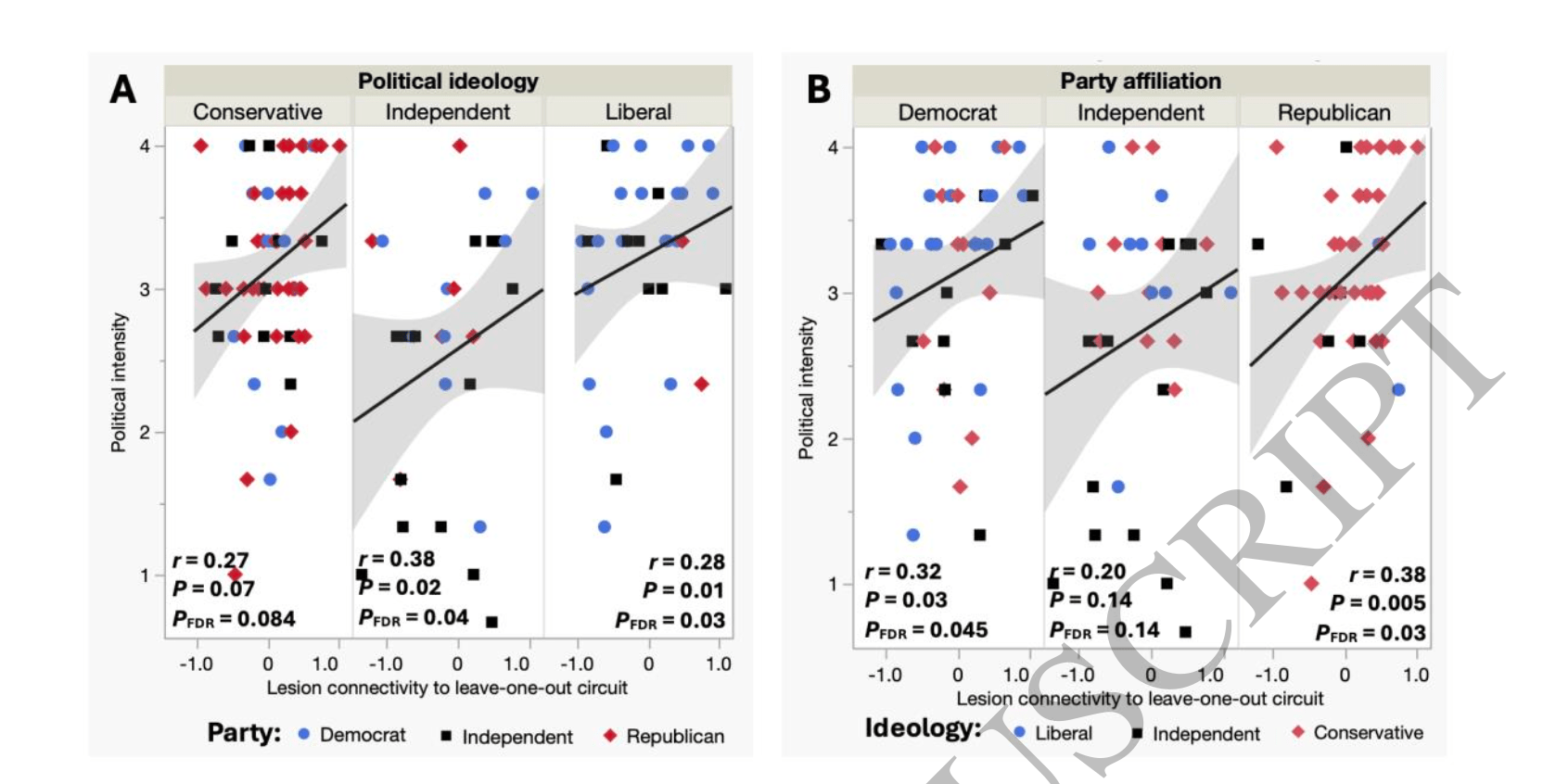 Science: The Bigger The Hole In The Head, The More Politically Active