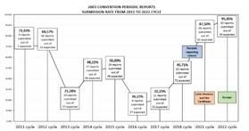 Periodic reporting mechanism reformed