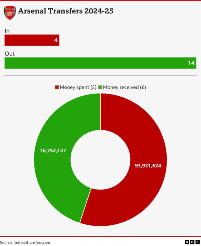 A graphic showing Arsenal's net spend during the summer transfer window was £17.2m. Four players bought, 14 sold.