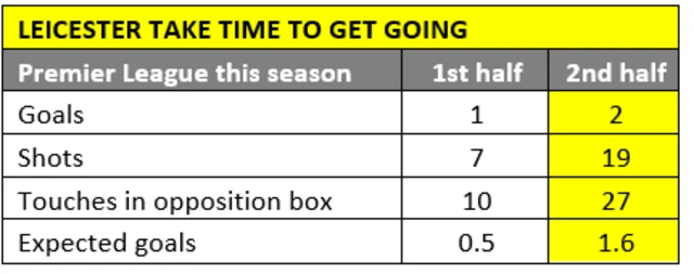 A graphic showing Leicester's stats in the first half and second half stats in their opening three Premier League matches.
Goals: First half 1, second half 2
Shots: First half 7, second half 19
Touches in opposition box: First half 10, second half 27
Expected goals: First half 0.5, second half 1.6