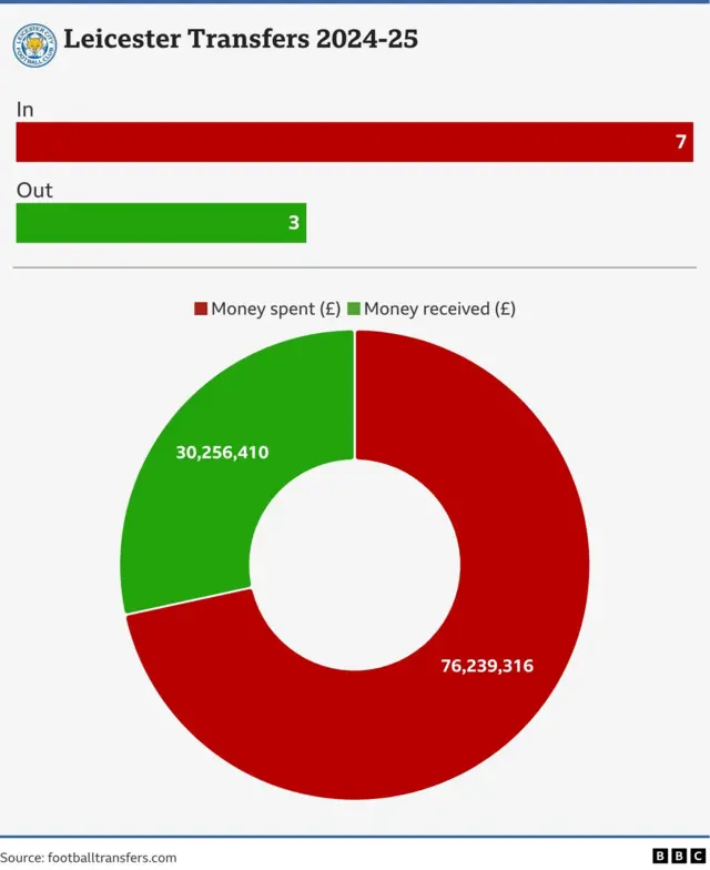 Graphic shows a Leicester net spend of £46 million