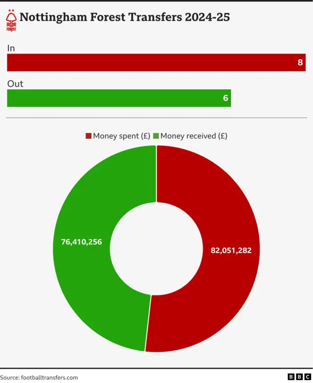 Graphic shows Nottingham Forest signed eight players and sold six. Net spend was £5.6m