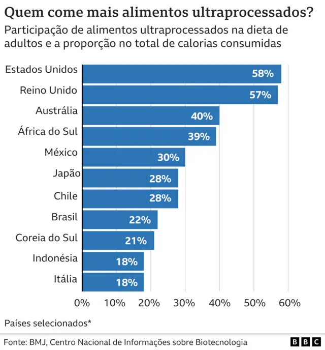 Gráfico de barras mostrando a porcentagem de alimentos ultraprocessados ​​nas dietas de diferentes países