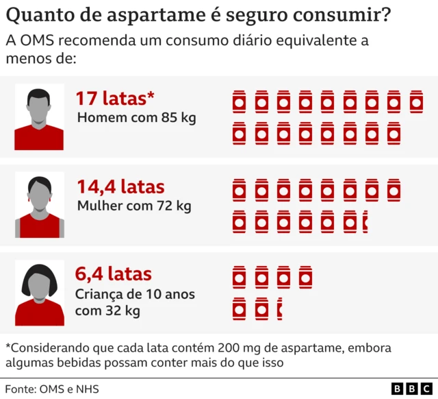 Gráfico mostra quanto de aspartame é seguro consumir segundo a OMS